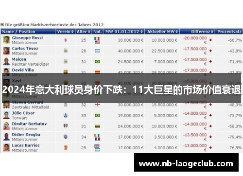 2024年意大利球员身价下跌:11大巨星的市场价值衰退 2024年意大利球员身价下跌:11大巨星的市场价值衰退